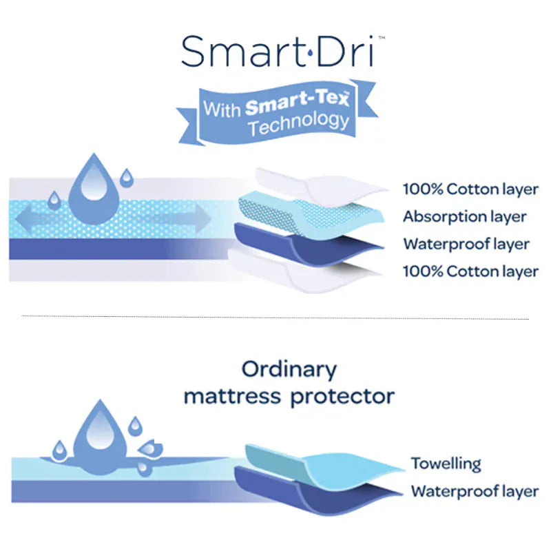 Living Textiles Baby Living Textiles Smart-Dri Mattress Protector - Cot Standard NEW